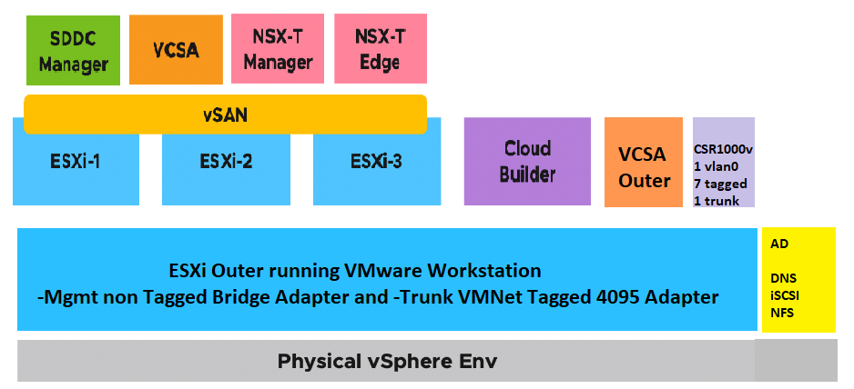 **VCF V4.5 Lab**