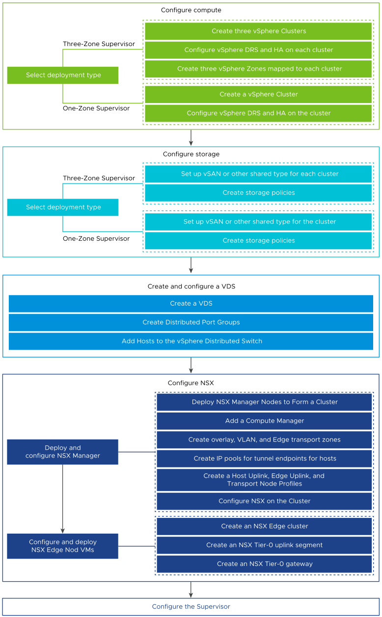 **A Usecase vSphere With Tanzu Using NSX Project VPC Networks and With Multi K8s Cluster High Availability Using VSphere Zones**