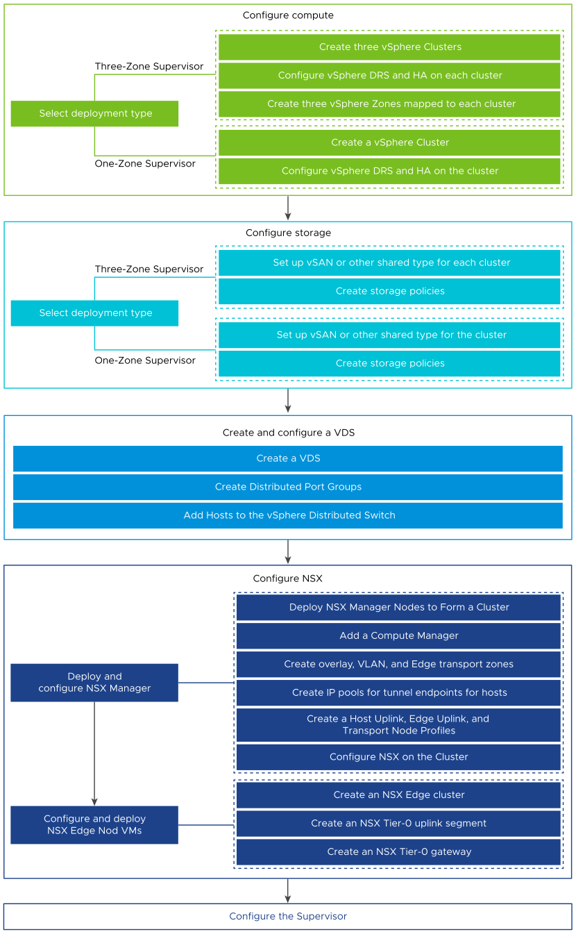 **A Usecase vSphere With Tanzu Using NSX Project VPC Networks and With Multi K8s Cluster High Availability Using VSphere Zones**