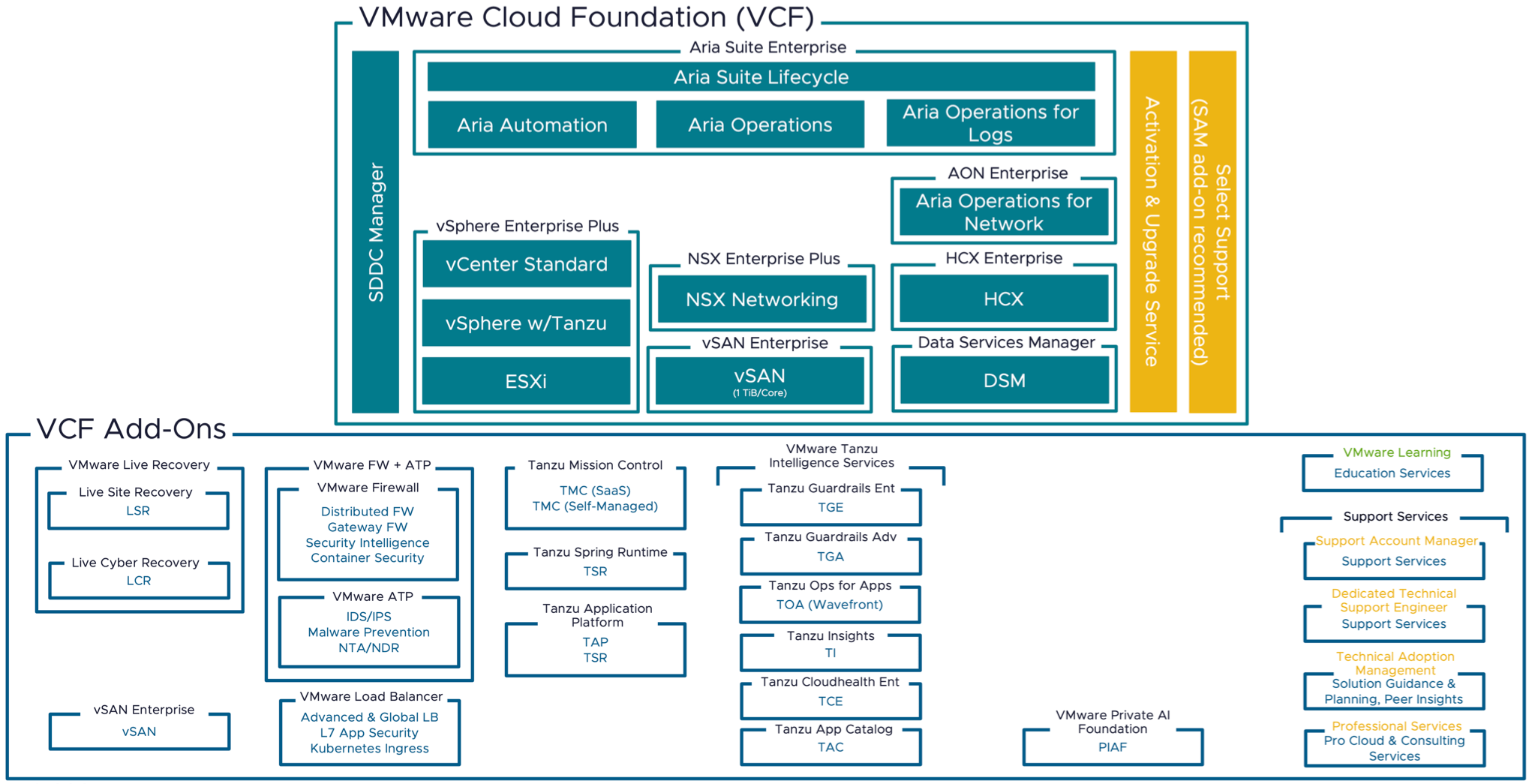 **What&#39;s in the New VMware VSphere Foundation (VVF) and VMware Cloud Foundation (VCF) Offers?**